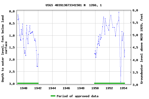 Graph of groundwater level data at USGS 403913073341501 N  1266. 1