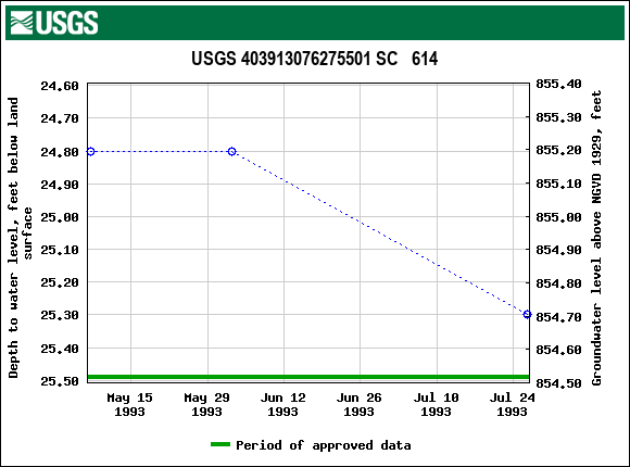 Graph of groundwater level data at USGS 403913076275501 SC   614