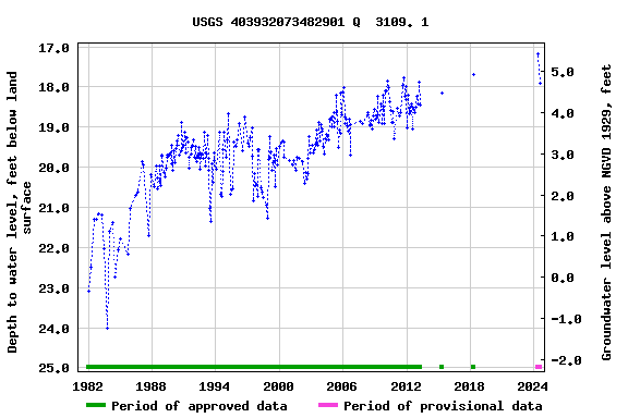 Graph of groundwater level data at USGS 403932073482901 Q  3109. 1