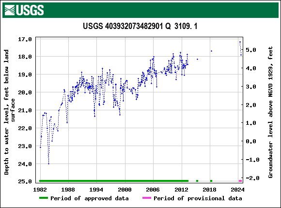 Graph of groundwater level data at USGS 403932073482901 Q  3109. 1