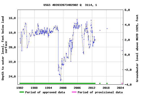Graph of groundwater level data at USGS 403932073482902 Q  3114. 1