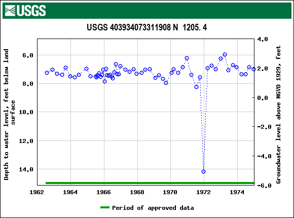 Graph of groundwater level data at USGS 403934073311908 N  1205. 4