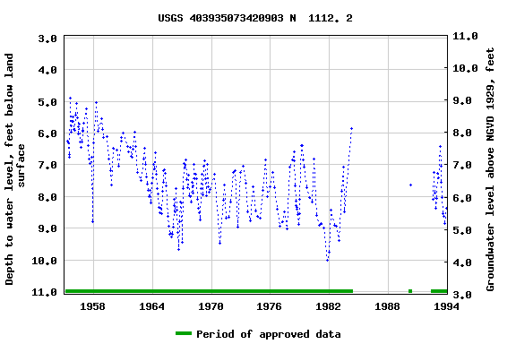 Graph of groundwater level data at USGS 403935073420903 N  1112. 2