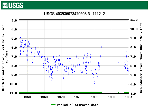 Graph of groundwater level data at USGS 403935073420903 N  1112. 2