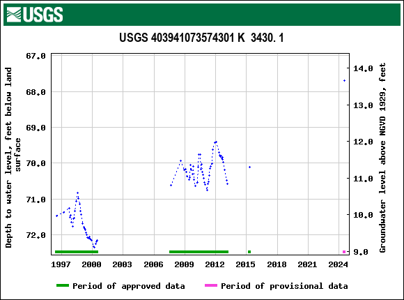 Graph of groundwater level data at USGS 403941073574301 K  3430. 1