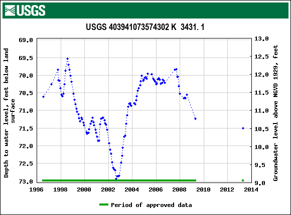 Graph of groundwater level data at USGS 403941073574302 K  3431. 1