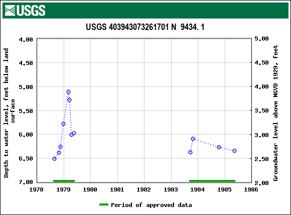 Graph of groundwater level data at USGS 403943073261701 N  9434. 1