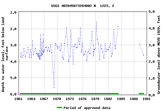 Graph of groundwater level data at USGS 403945073284802 N  1223. 2