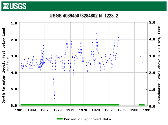 Graph of groundwater level data at USGS 403945073284802 N  1223. 2