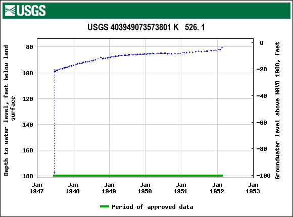 Graph of groundwater level data at USGS 403949073573801 K   526. 1