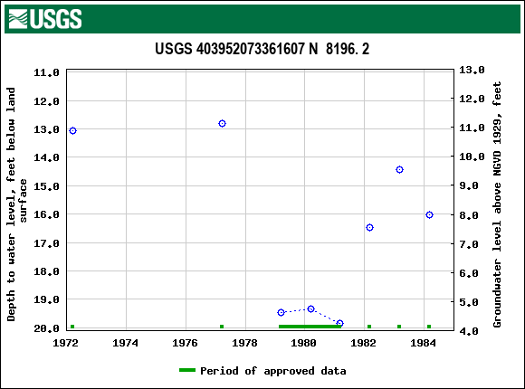 Graph of groundwater level data at USGS 403952073361607 N  8196. 2