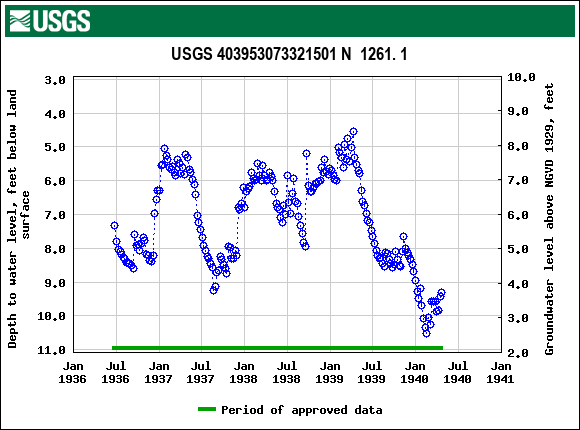 Graph of groundwater level data at USGS 403953073321501 N  1261. 1