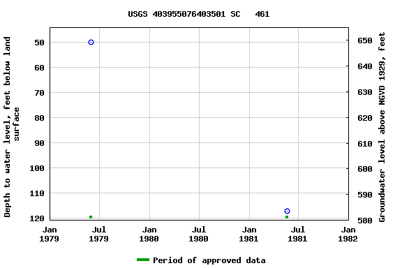 Graph of groundwater level data at USGS 403955076403501 SC   461