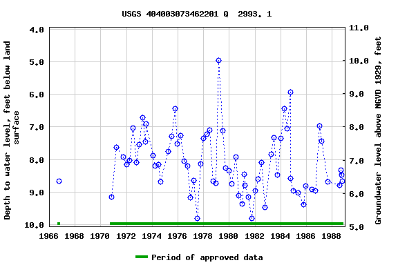 Graph of groundwater level data at USGS 404003073462201 Q  2993. 1