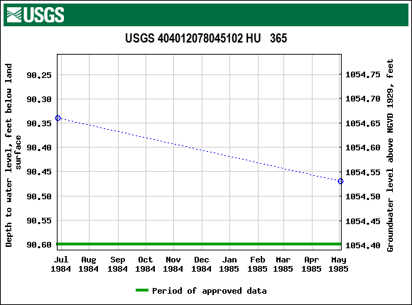 Graph of groundwater level data at USGS 404012078045102 HU   365