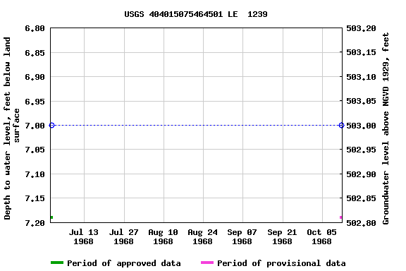 Graph of groundwater level data at USGS 404015075464501 LE  1239