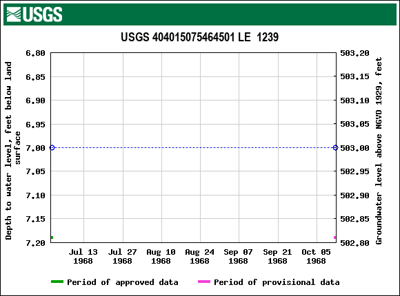 Graph of groundwater level data at USGS 404015075464501 LE  1239