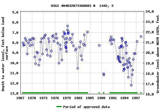 Graph of groundwater level data at USGS 404032073360603 N  1442. 3