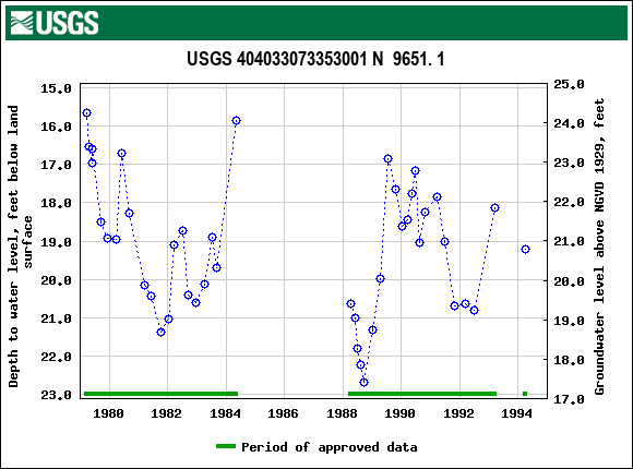 Graph of groundwater level data at USGS 404033073353001 N  9651. 1