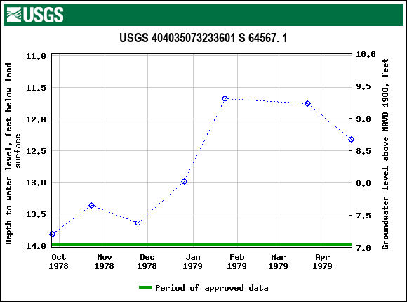 Graph of groundwater level data at USGS 404035073233601 S 64567. 1