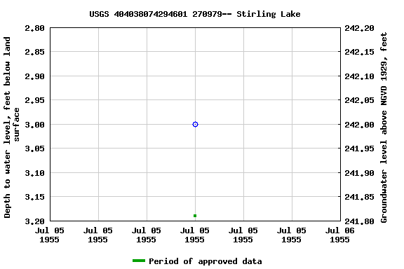 Graph of groundwater level data at USGS 404038074294601 270979-- Stirling Lake