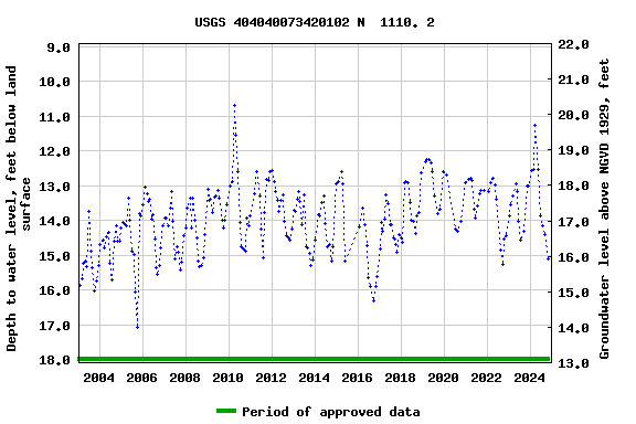 Graph of groundwater level data at USGS 404040073420102 N  1110. 2