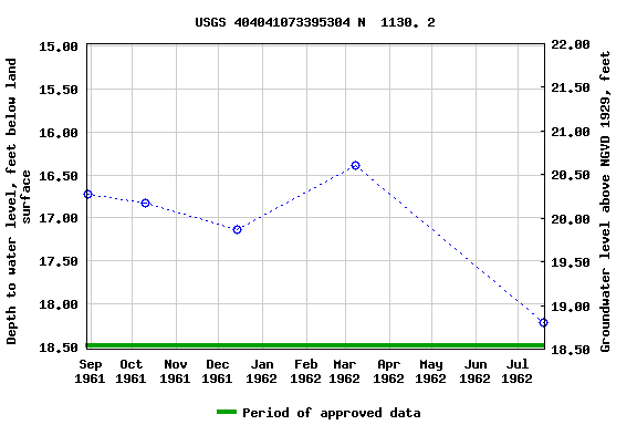 Graph of groundwater level data at USGS 404041073395304 N  1130. 2