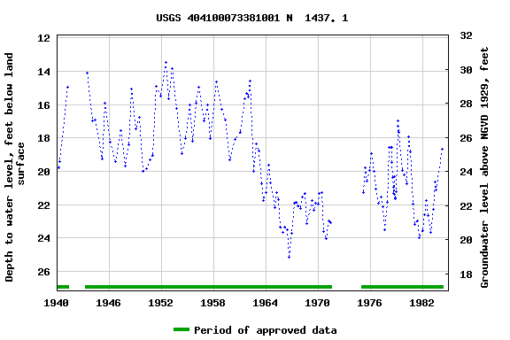 Graph of groundwater level data at USGS 404100073381001 N  1437. 1