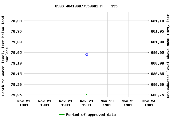 Graph of groundwater level data at USGS 404106077350601 MF   355