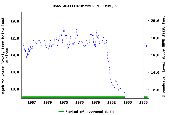 Graph of groundwater level data at USGS 404111073271502 N  1239. 2