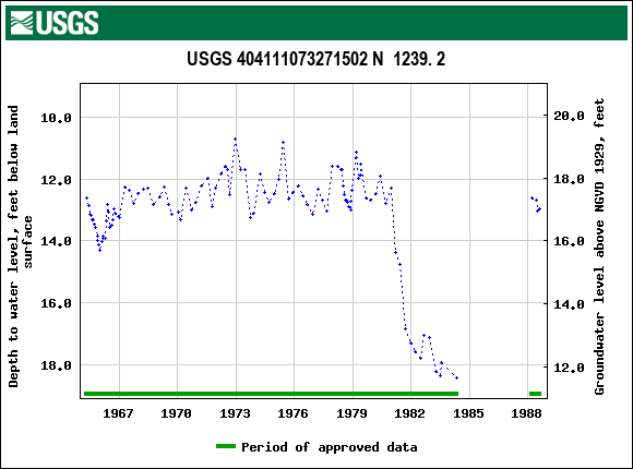 Graph of groundwater level data at USGS 404111073271502 N  1239. 2