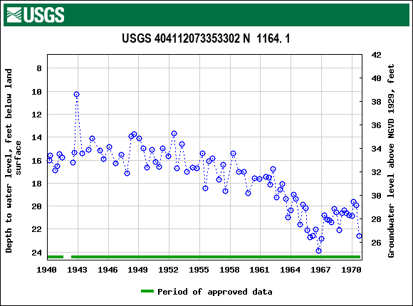 Graph of groundwater level data at USGS 404112073353302 N  1164. 1