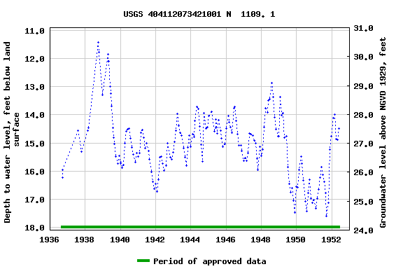 Graph of groundwater level data at USGS 404112073421001 N  1109. 1