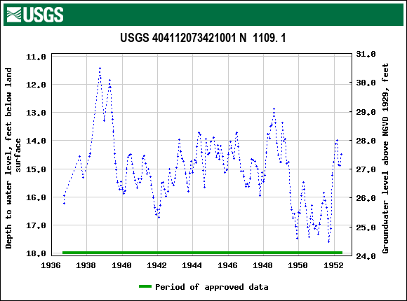 Graph of groundwater level data at USGS 404112073421001 N  1109. 1