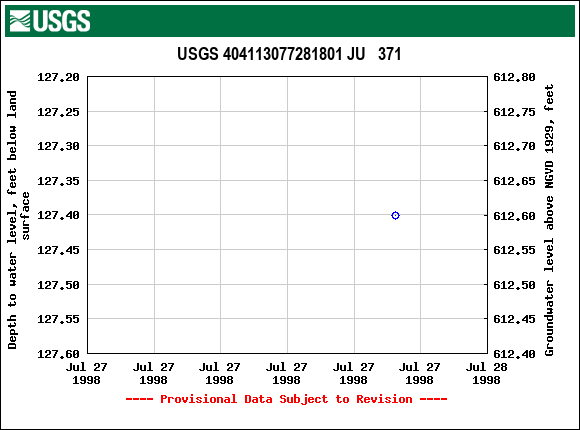 Graph of groundwater level data at USGS 404113077281801 JU   371