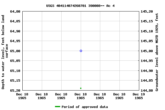 Graph of groundwater level data at USGS 404114074260701 390008-- Ac 4