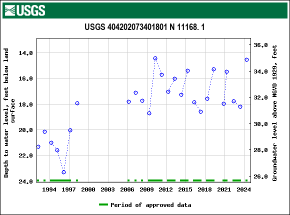 Graph of groundwater level data at USGS 404202073401801 N 11168. 1