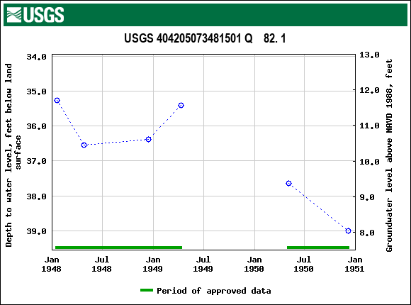 Graph of groundwater level data at USGS 404205073481501 Q    82. 1