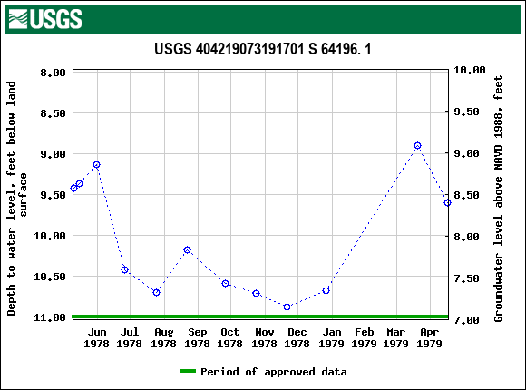 Graph of groundwater level data at USGS 404219073191701 S 64196. 1