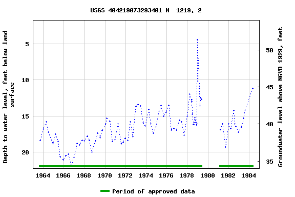 Graph of groundwater level data at USGS 404219073293401 N  1219. 2