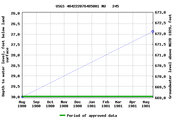 Graph of groundwater level data at USGS 404222076485001 NU   245