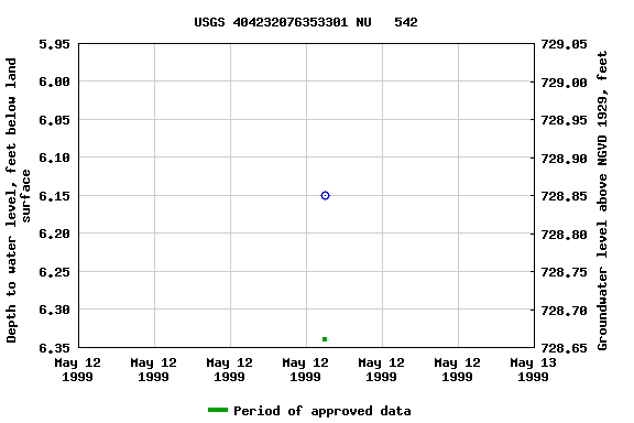 Graph of groundwater level data at USGS 404232076353301 NU   542