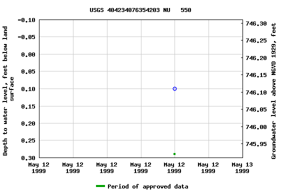 Graph of groundwater level data at USGS 404234076354203 NU   550