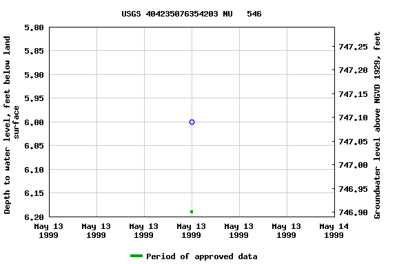 Graph of groundwater level data at USGS 404235076354203 NU   546