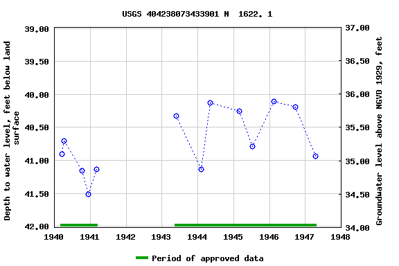 Graph of groundwater level data at USGS 404238073433901 N  1622. 1