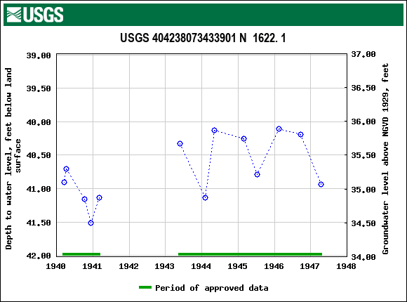 Graph of groundwater level data at USGS 404238073433901 N  1622. 1