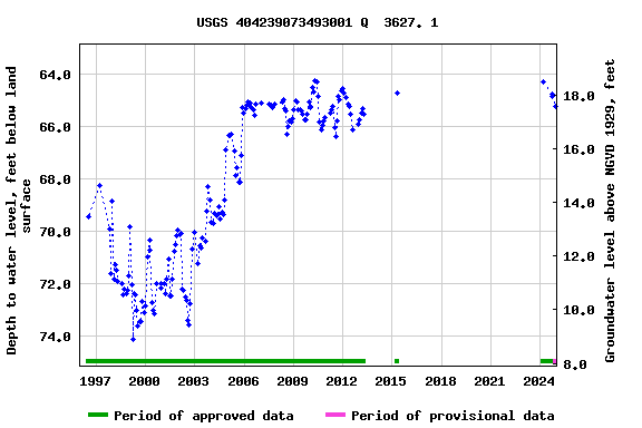 Graph of groundwater level data at USGS 404239073493001 Q  3627. 1