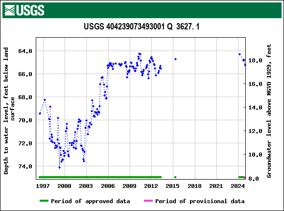 Graph of groundwater level data at USGS 404239073493001 Q  3627. 1