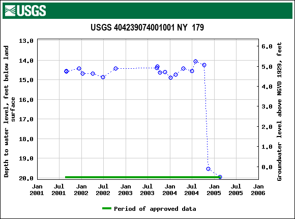 Graph of groundwater level data at USGS 404239074001001 NY  179