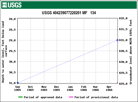 Graph of groundwater level data at USGS 404239077220201 MF   134